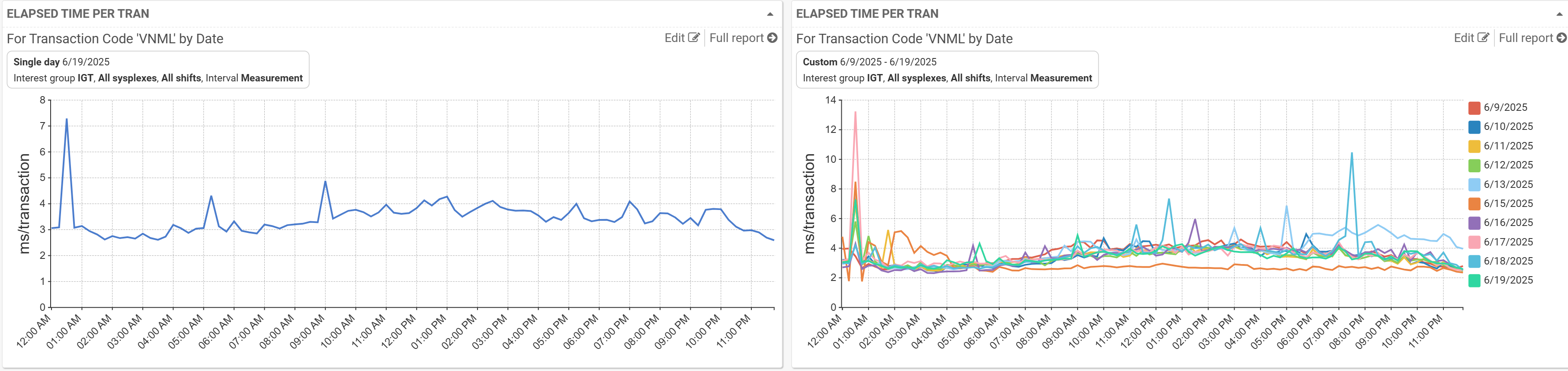 Figure 2: IMS Transaction Response Times.